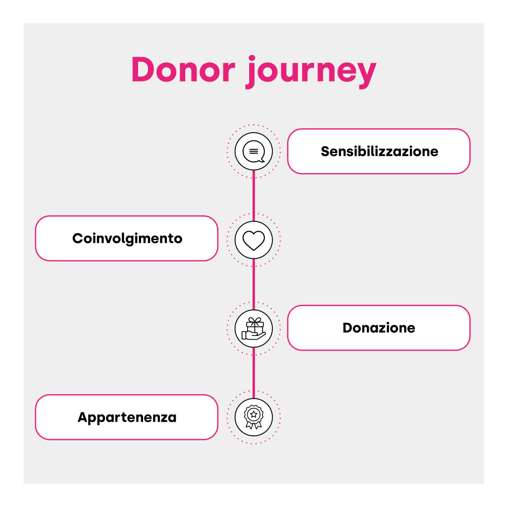 Il viaggio del donatore, dalla sensibilizzazione al coinvolgimento, dalla donazione all'appartenenza